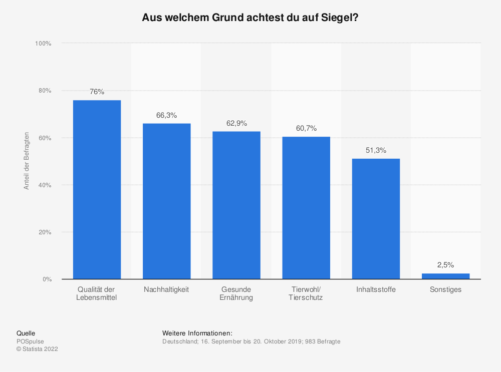 Statistik: Aus welchem Grund achtest du auf Siegel?