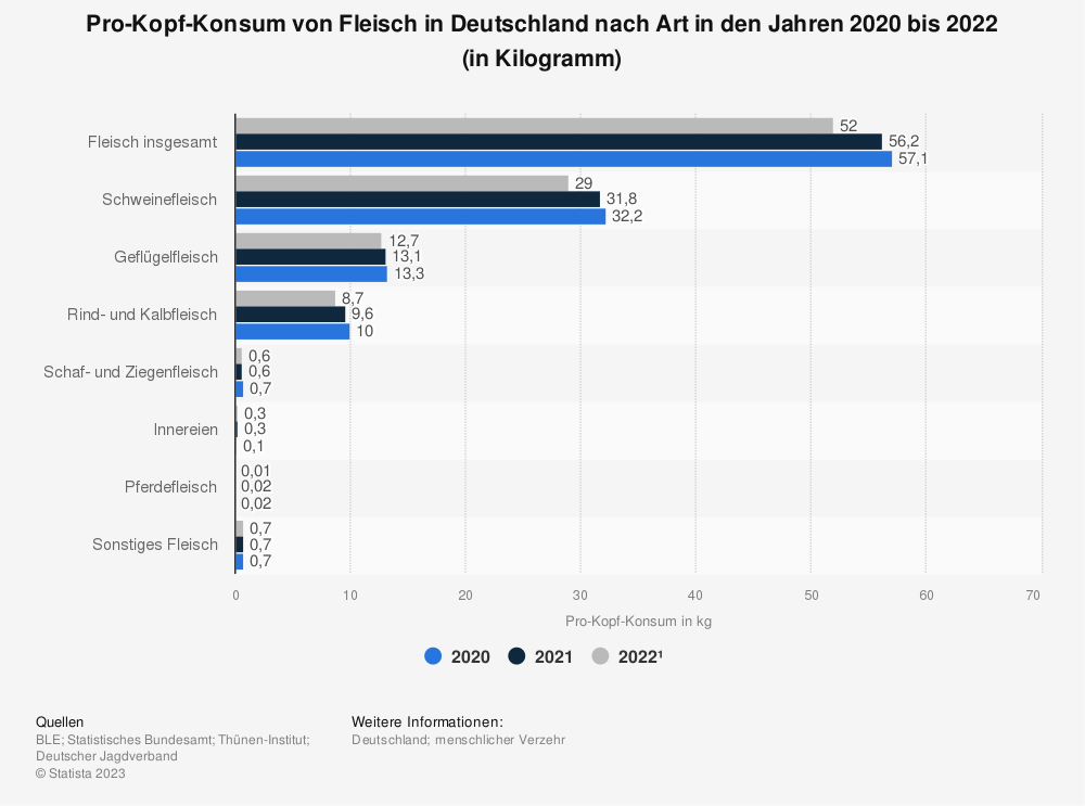 Statistik: Pro-Kopf-Konsum von Fleisch in Deutschland nach Art in den Jahren 2020 bis 2022 (in Kilogramm)