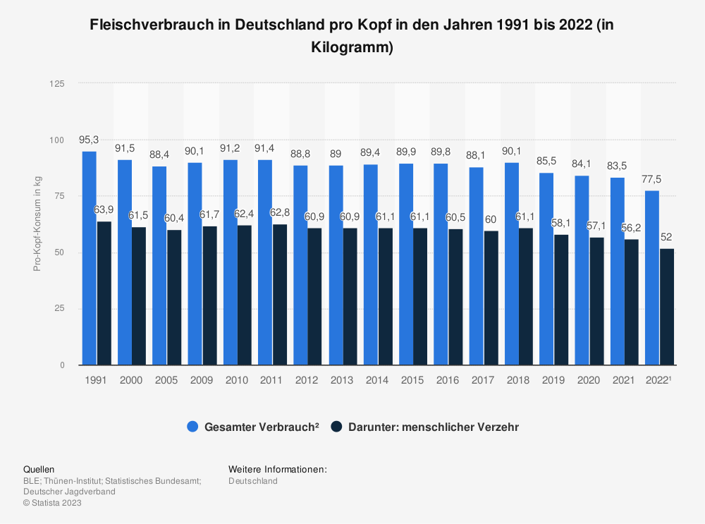 Statistik: Fleischverbrauch in Deutschland pro Kopf in den Jahren 1991 bis 2022 (in Kilogramm)