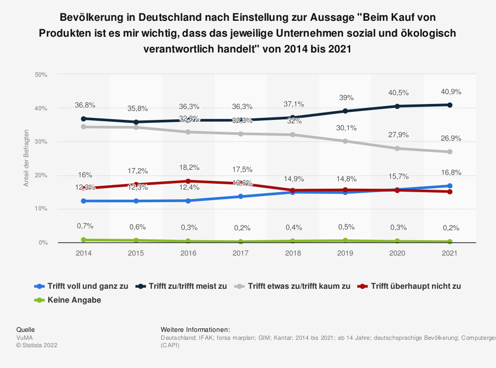 Statistik: Bevölkerung in Deutschland nach Einstellung zur Aussage "Beim Kauf von Produkten ist es mir wichtig, dass das jeweilige Unternehmen sozial und ökologisch verantwortlich handelt" von 2014 bis 2021