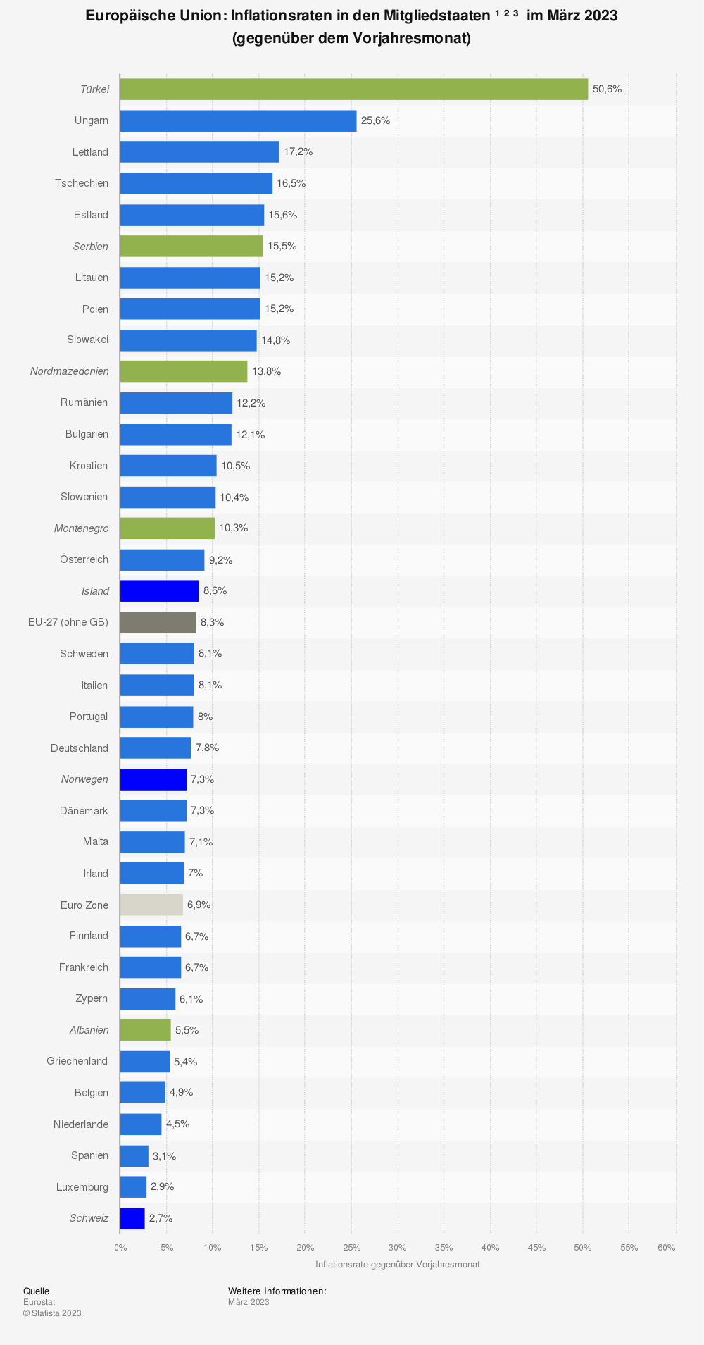 Statistik: Europäische Union: Inflationsrate in den Mitgliedsstaaten im März 2023 (gegenüber dem Vorjahresmonat) 