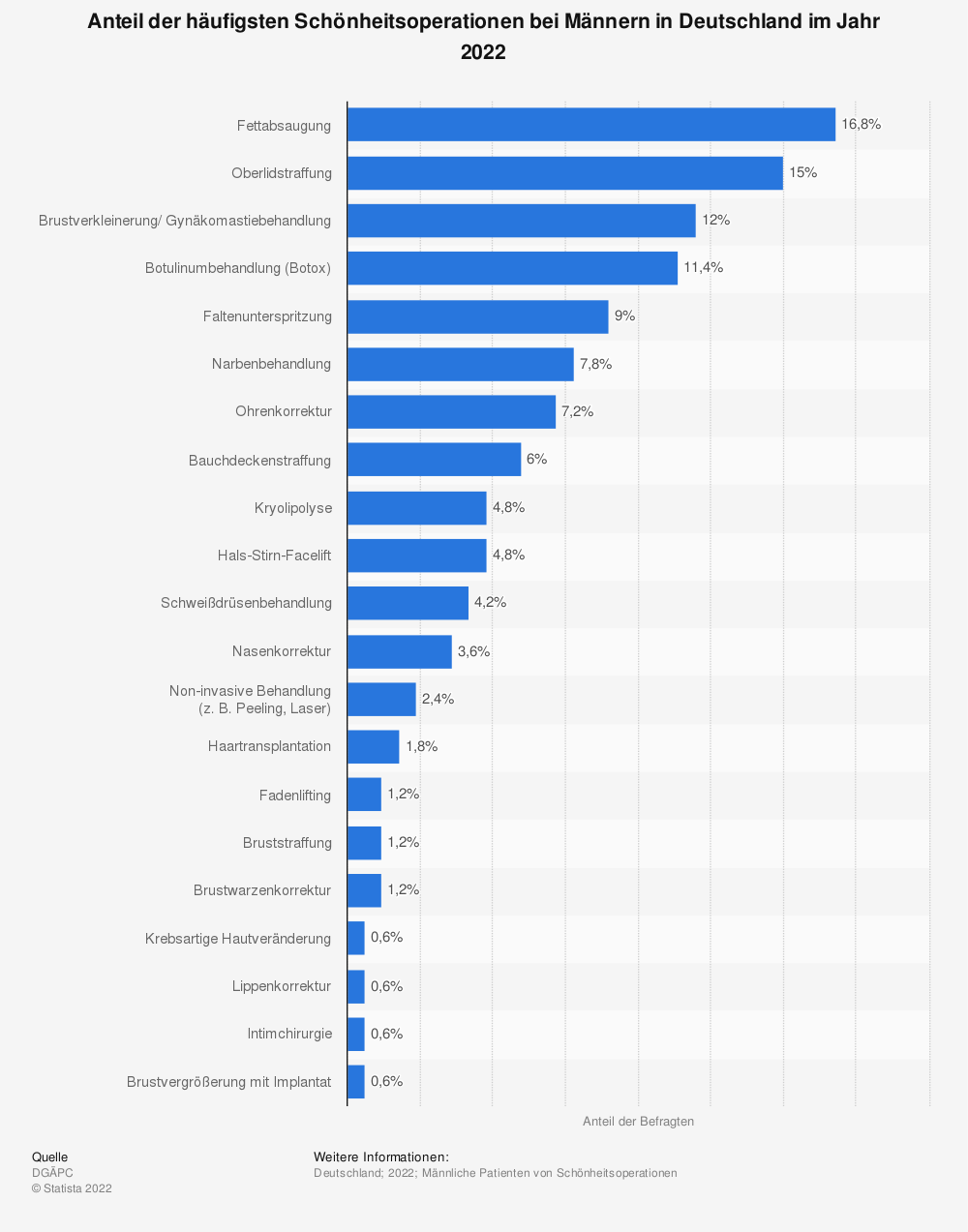Statistik: Anteil der häufigsten Schönheitsoperationen bei Männern in Deutschland im Jahr 2022
