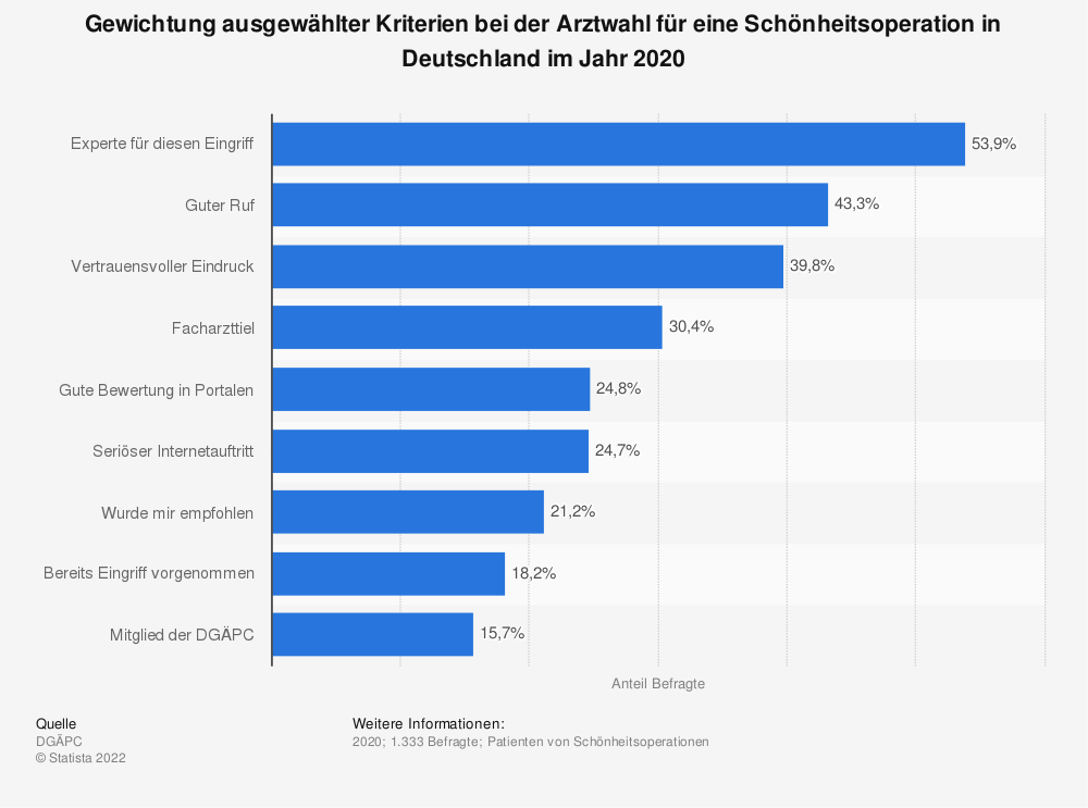 Statistik: Gewichtung ausgewählter Kriterien bei der Arztwahl für eine Schönheitsoperation in Deutschland im Jahr 2020