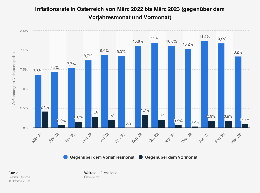Statistik: Inflationsrate von März 2022 bis März 2023 (gegenüber dem Vorjahresmonat und Vormonat)