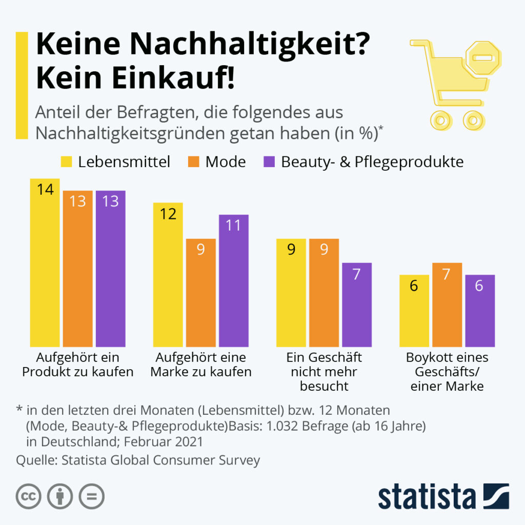 Statistik: Keine Nachhaltigkeit? Kein Einkauf! 