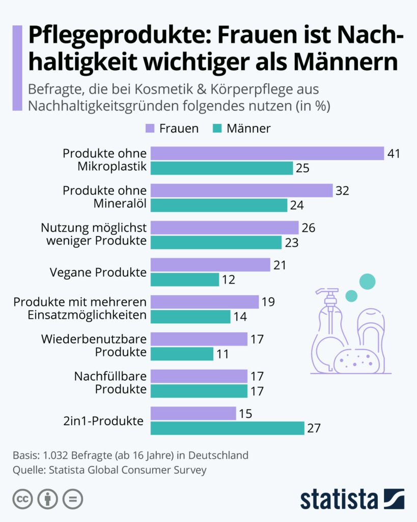 Statistik: Pflegeprodukte: Frauen ist Nachhaltigkeit wichtiger als Männern