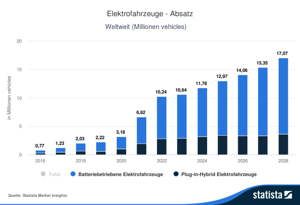 Statistik: Elektrofahrzeuge - Absatz Weltweit (Millionen vehicles)