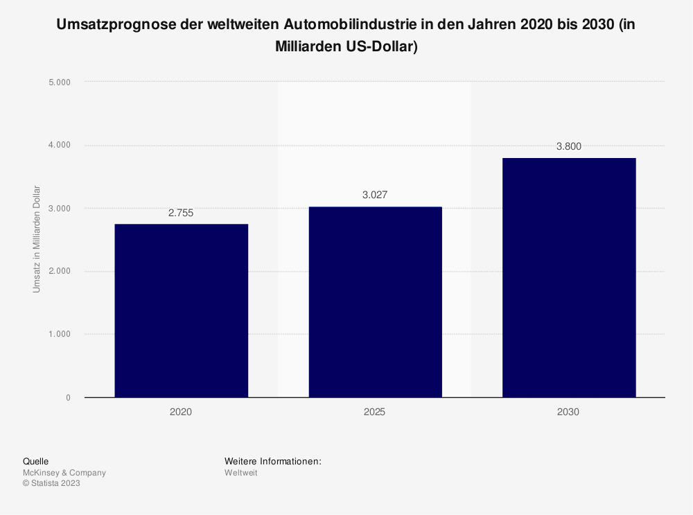 Statistik: Umsatzprognose der weltweiten Automobilindustrie in den Jahren 2020 bis 2030 (in Milliarden US-Dollar) 