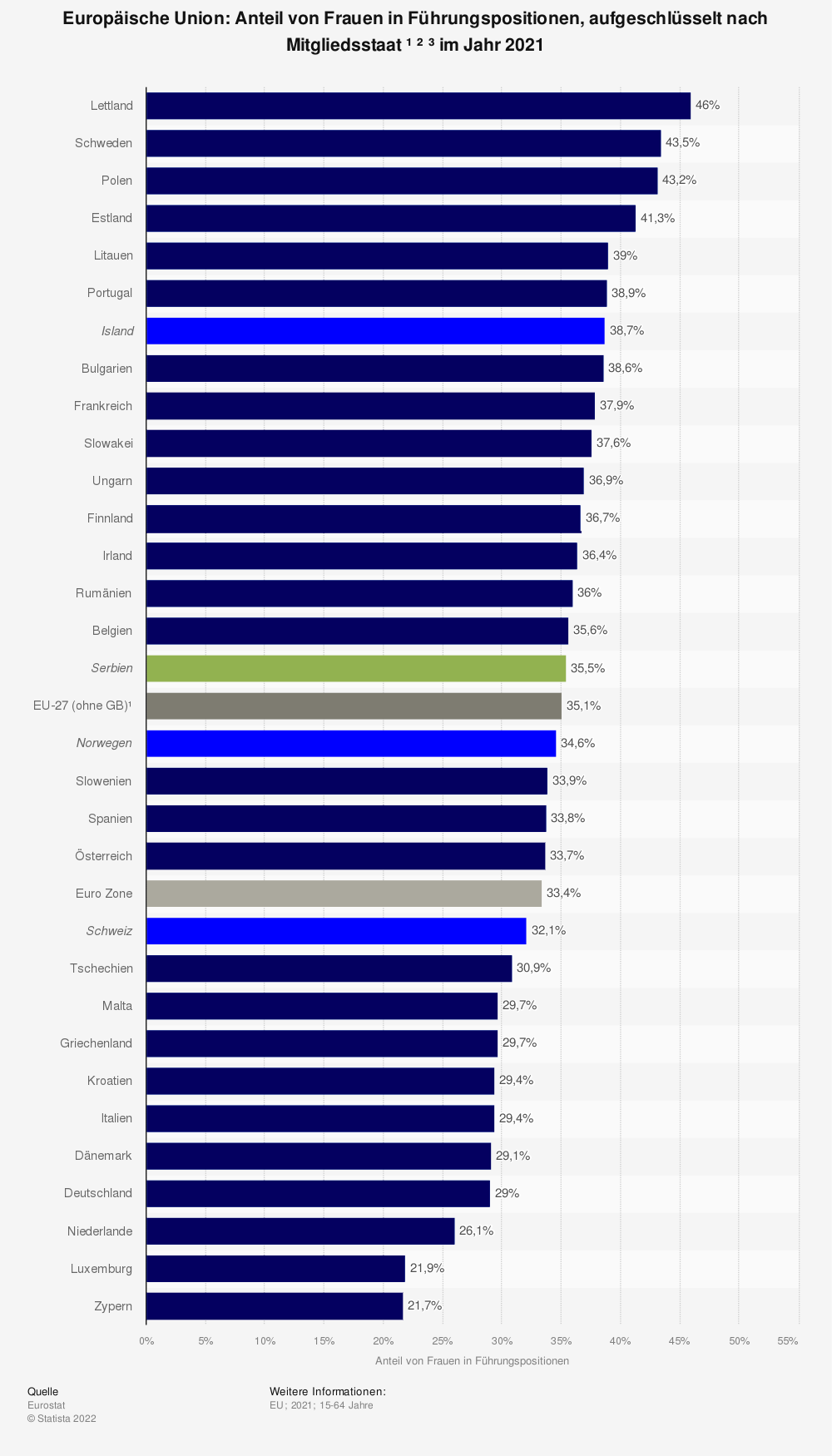 Statistik: Europäische Union: Anteil von Frauen in Führungspositionen, aufgeschlüsselt nach Mitgliedsstaat im Jahr 2021
