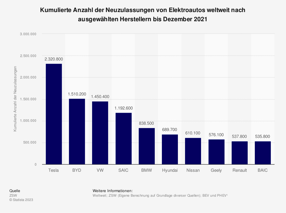 Statistik: Kumulierte Anzahl der Neuzulassungen von Elektroautos weltweit nach ausgewählten Herstellern bis Dezember 2021