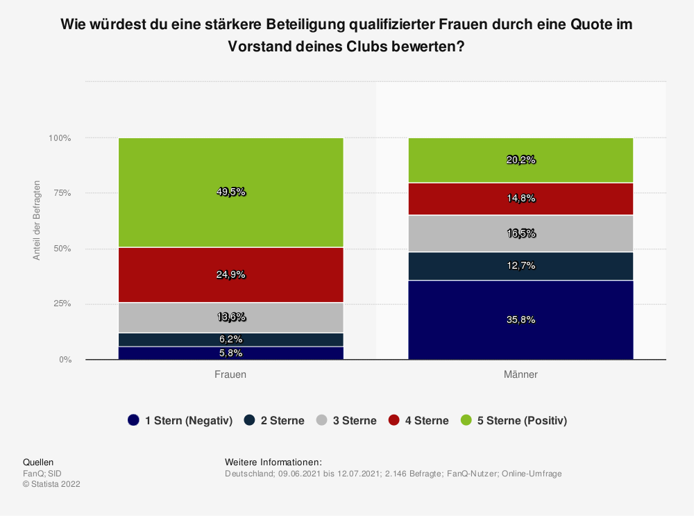 Statistik: Wie würdest du eine stärkere Beteiligung qualifizierter Frauen durch eine Quote im Vorstand deines Clubs bewerten?