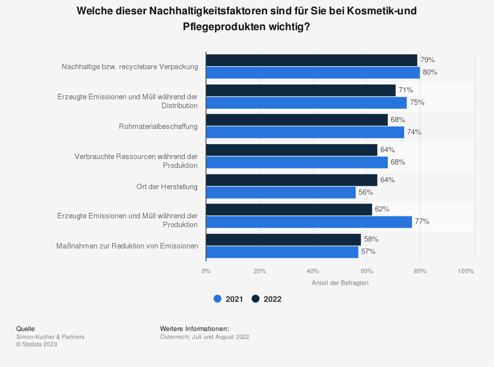 Statistik: Welche dieser Nachhaltigkeitsfaktoren sind für Sie bei Kosmetik- und Pflegeprodukten wichtig? 