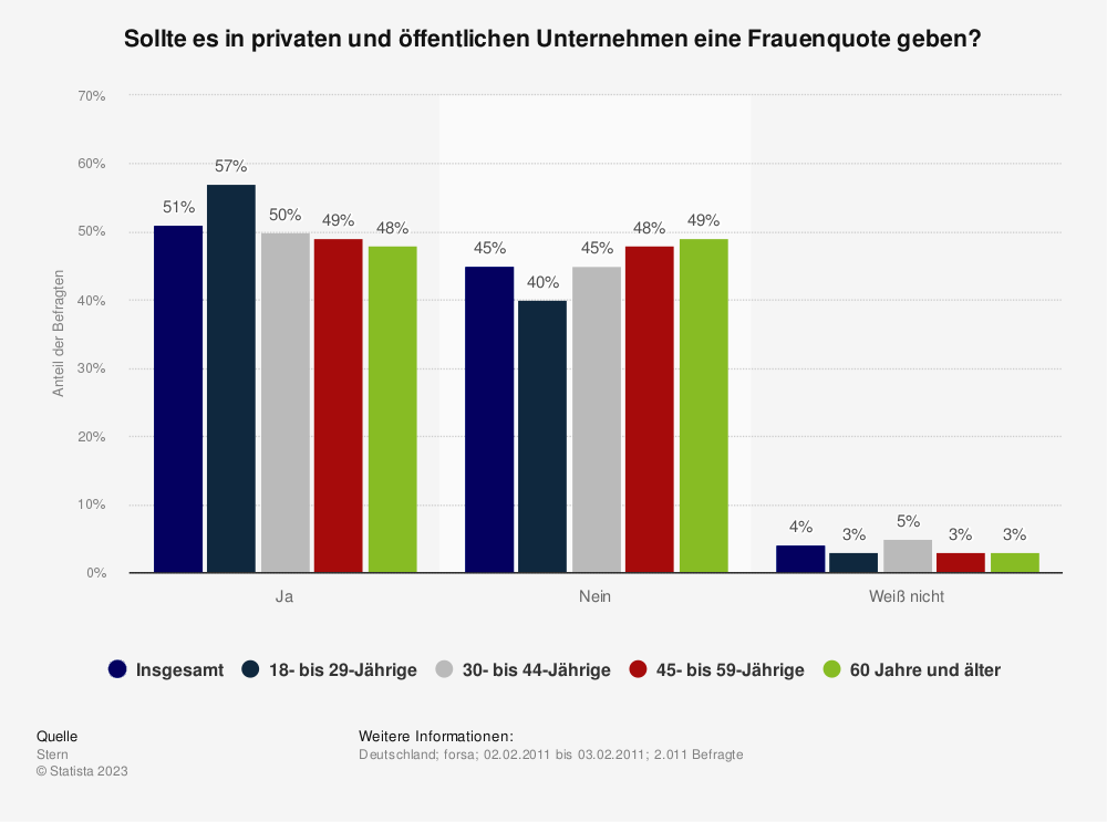 Statistik: Sollte es in privaten und öffentlichen Unternehmen eine Frauenquote geben?