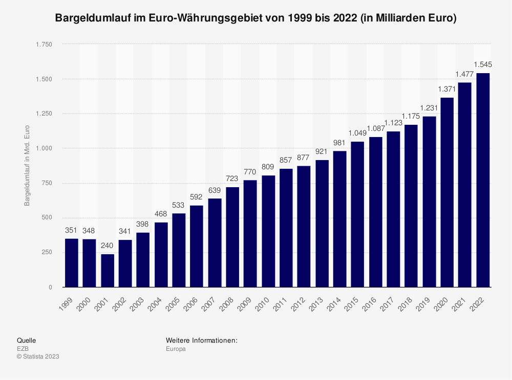 Statistik: Bargeldumlauf im Euro-Währungsgebiet von 1999 bis 2022 (in Milliarden Euro)
