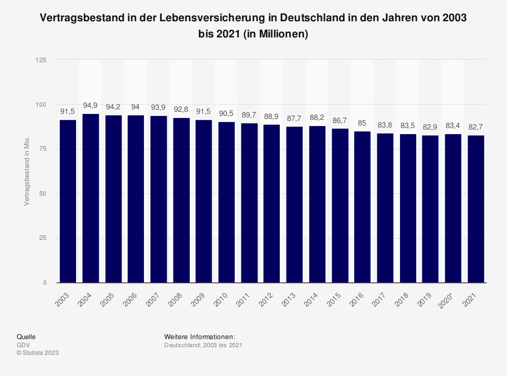 Statistik: Vertragsbestand in der Lebensversicherung in Deutschland in den Jahren von 2003 bis 2021 (in Millionen)