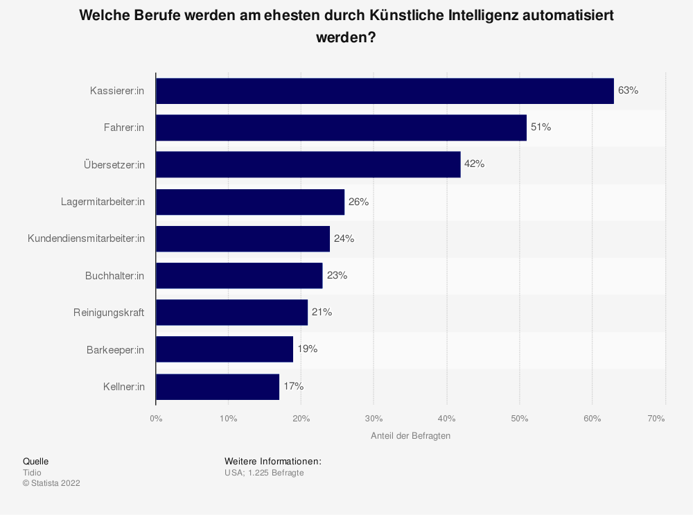 Statistik: Welche Berufe werden am ehesten durch Künstliche Intelligenz automatisiert werden?