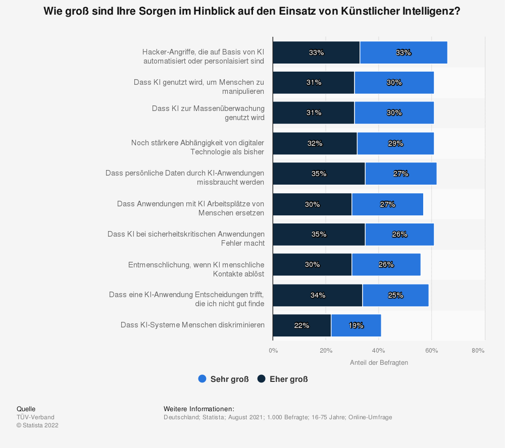 Wie groß sind Ihre Sorgen im Hinblick auf den Einsatz von Künstlicher Intelligenz? 