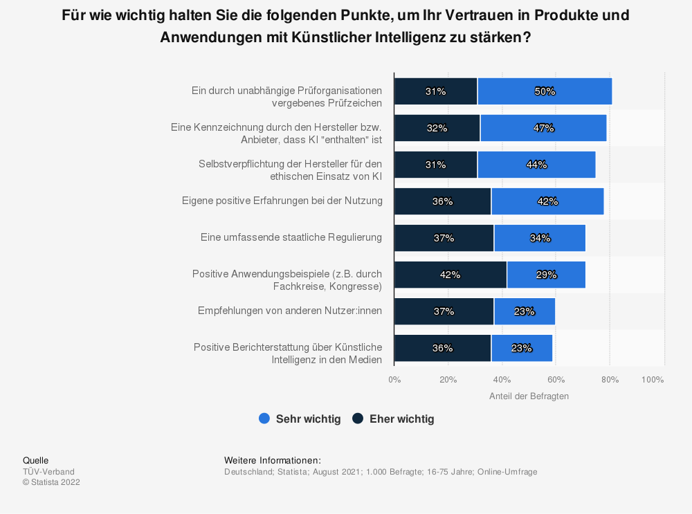 Statistik: Für wie wichtig halten Sie die folgenden Punkte, um Ihr Vertrauen in Produkte und Anwendungen mit Künstlicher Intelligenz zu stärken? 