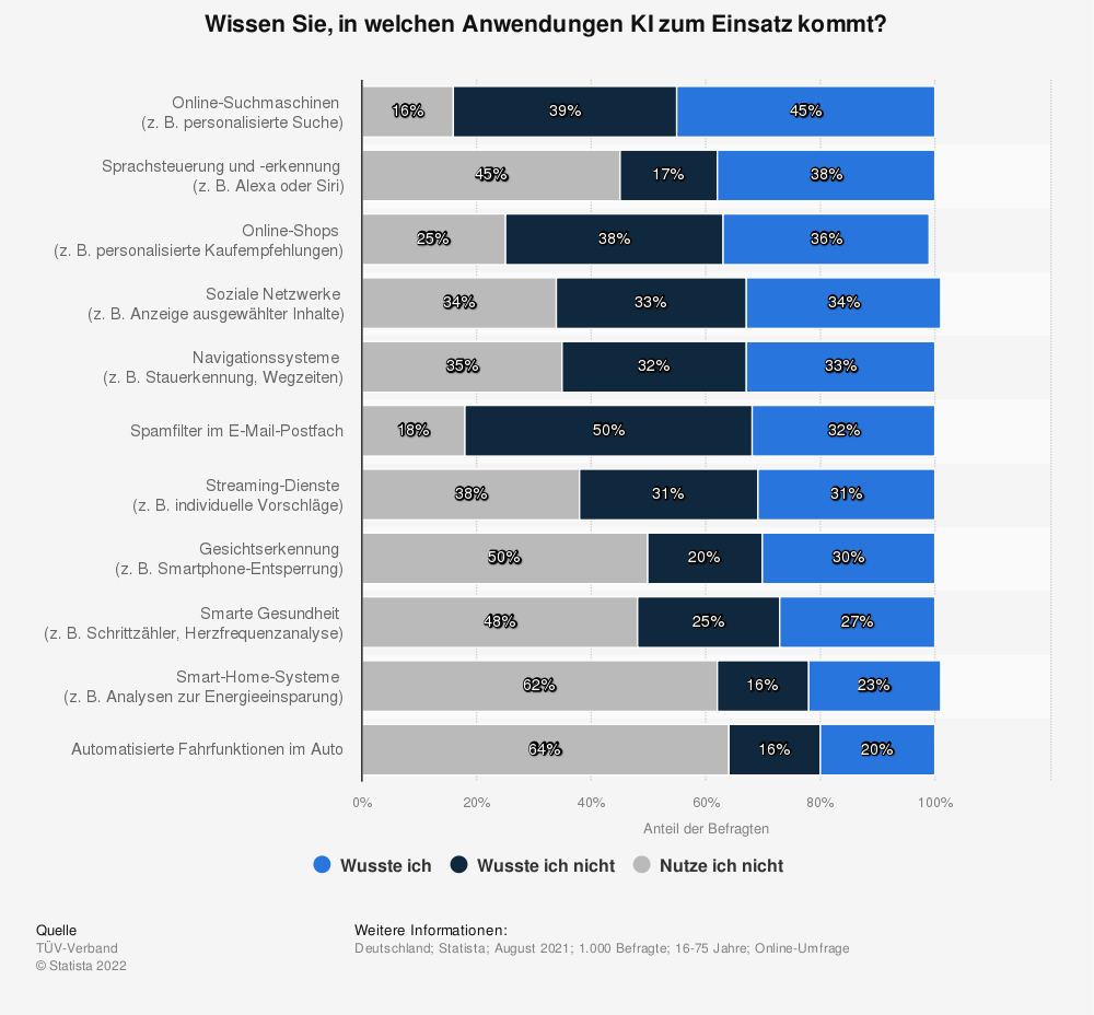 Statistik: Wissen Sie, in welchen Anwendungen KI zum Einsatz kommt? 