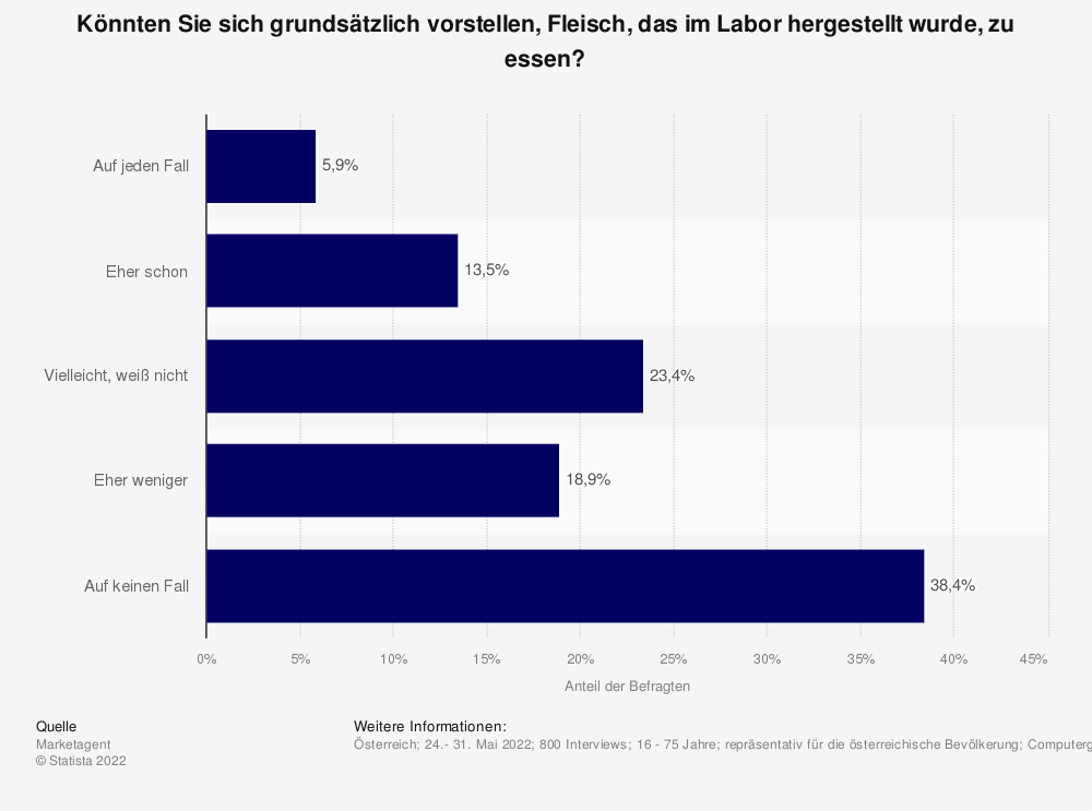 Statistik: Könnten Sie sich grundsätzlich vorstellen, Fleisch, das im Labor hergestellt wurde, zu essen?