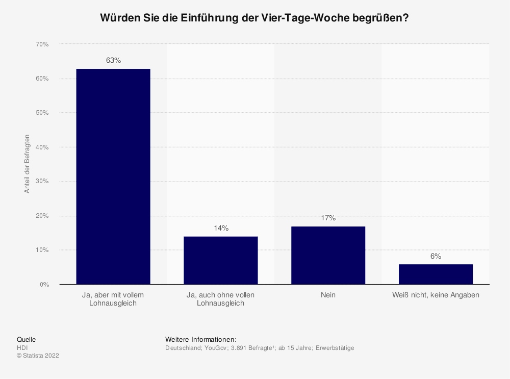 Statistik: Würden Sie die Einführung der Vier-Tage-Woche begrüßen?