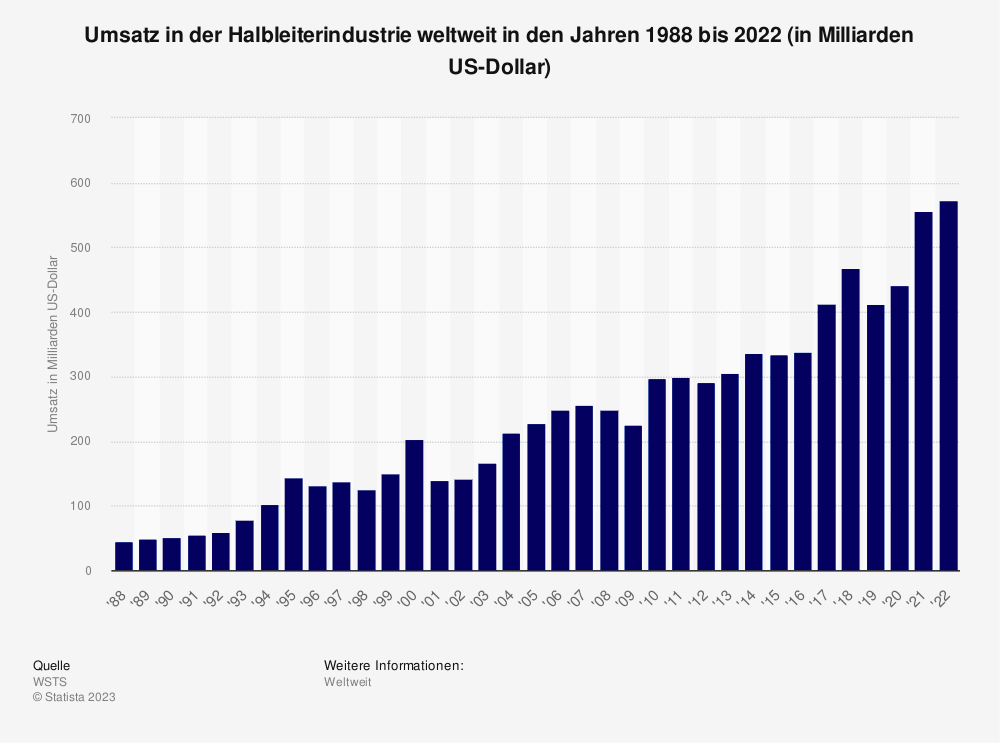 Statistik: Umsatz in der Halbleiterindustrie weltweit in den Jahren 1988 bis 2022 (in Milliarden US-Dollar) 