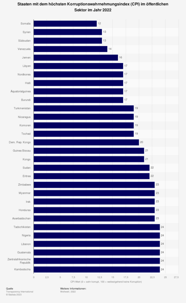 Statistik: Staaten mit dem höchsten Korruptionswahrnehmungsindex (CPI) im öffentlichen Sektor