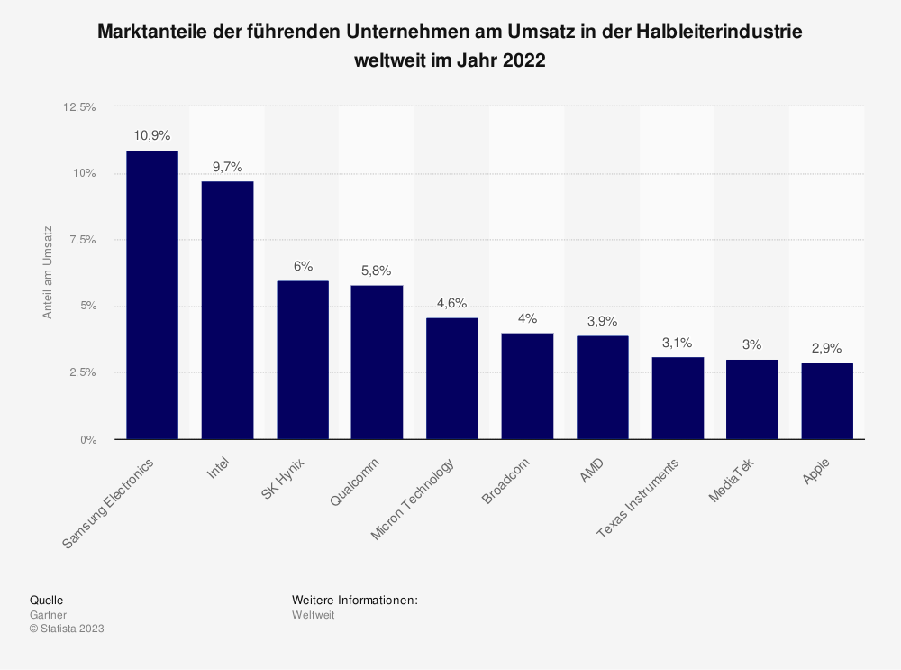 Statistik: Marktanteile der führenden Unternehmen am Umsatz in der Halbleiterindustrie weltweit im Jahr 2022 