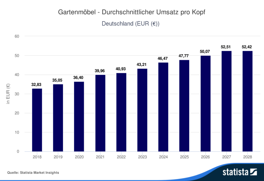 Statistik: Gartenmöbel - Durchschnittlicher Umsatz pro Kopf Deutschland (EUR €))