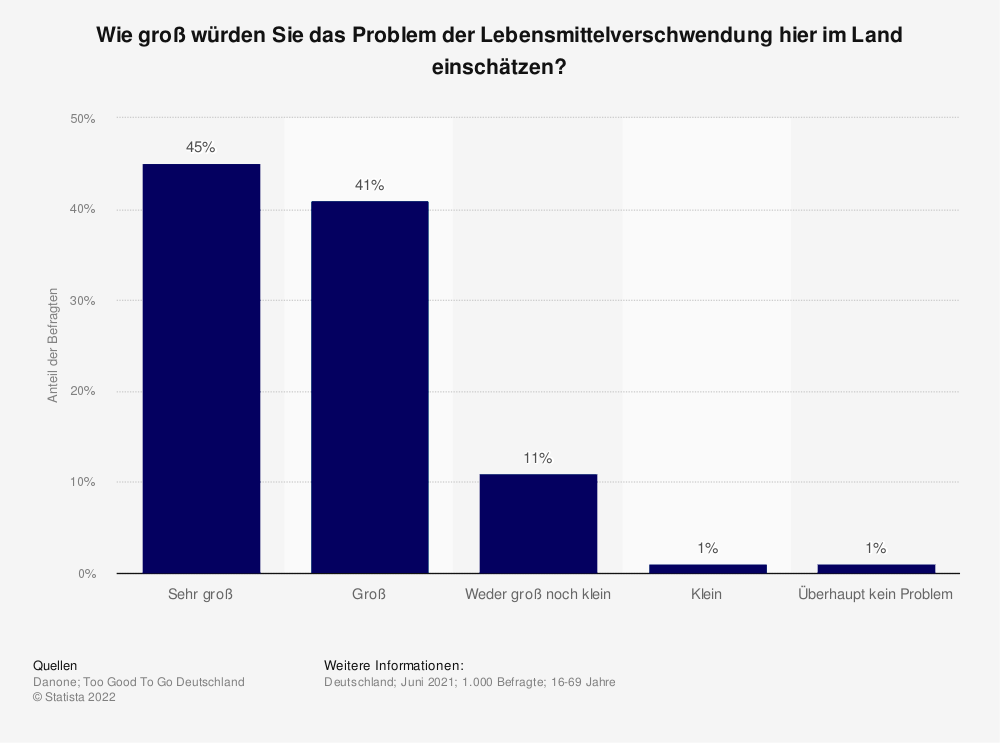 Statistik: Wie groß würden Sie das Problem der Lebensmittelverschwendung hier im Land einschätzen?