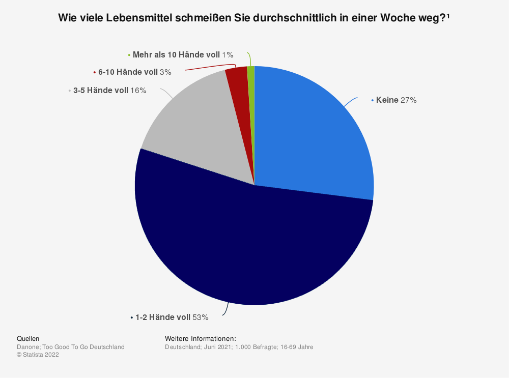 Statistik: Wie viele Lebensmittel schmeißen Sie durchschnittlich in einer Woche weg?