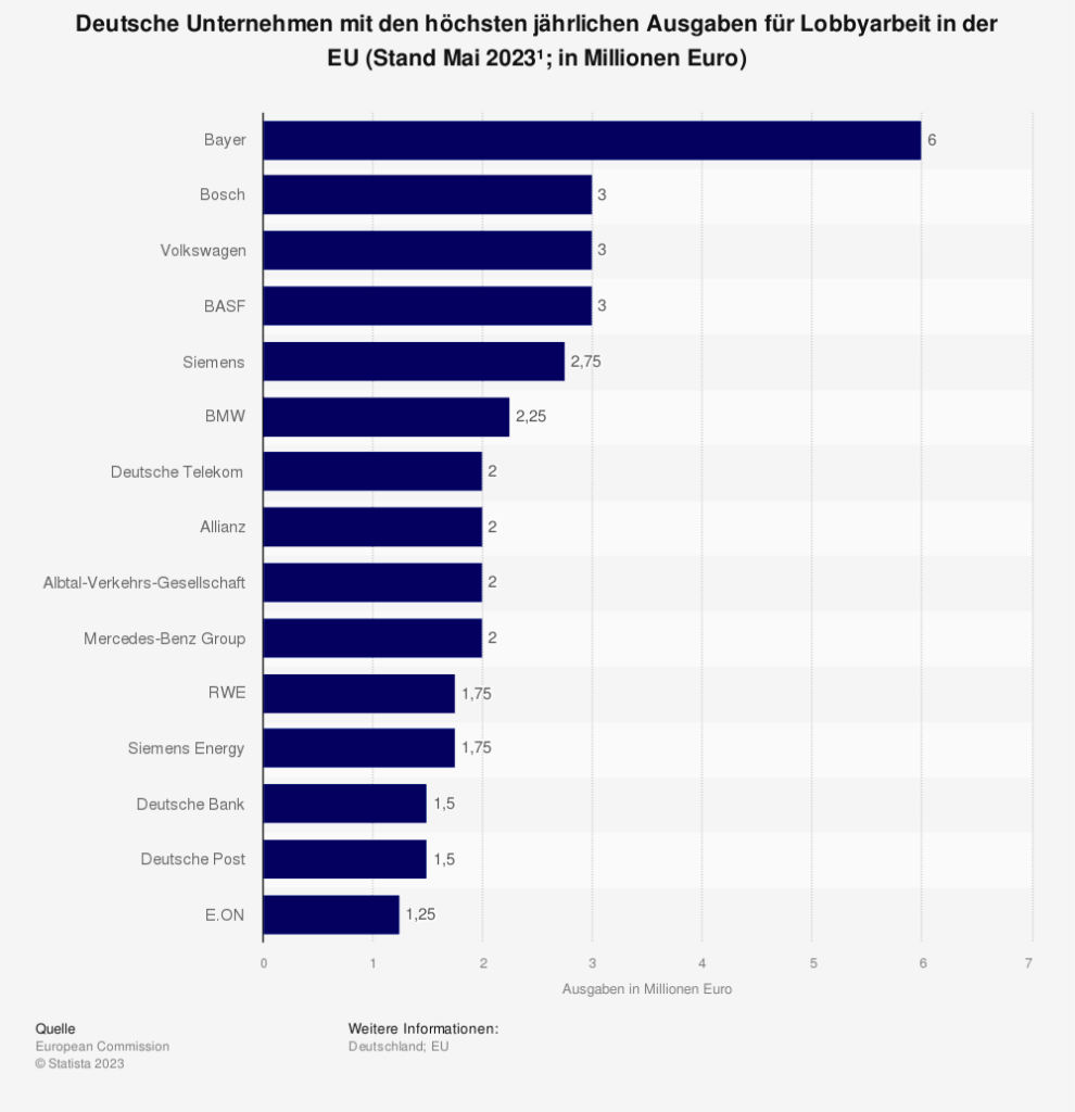 Statistik: Deutsche Unternehmen, die Lobbyismus betreiben