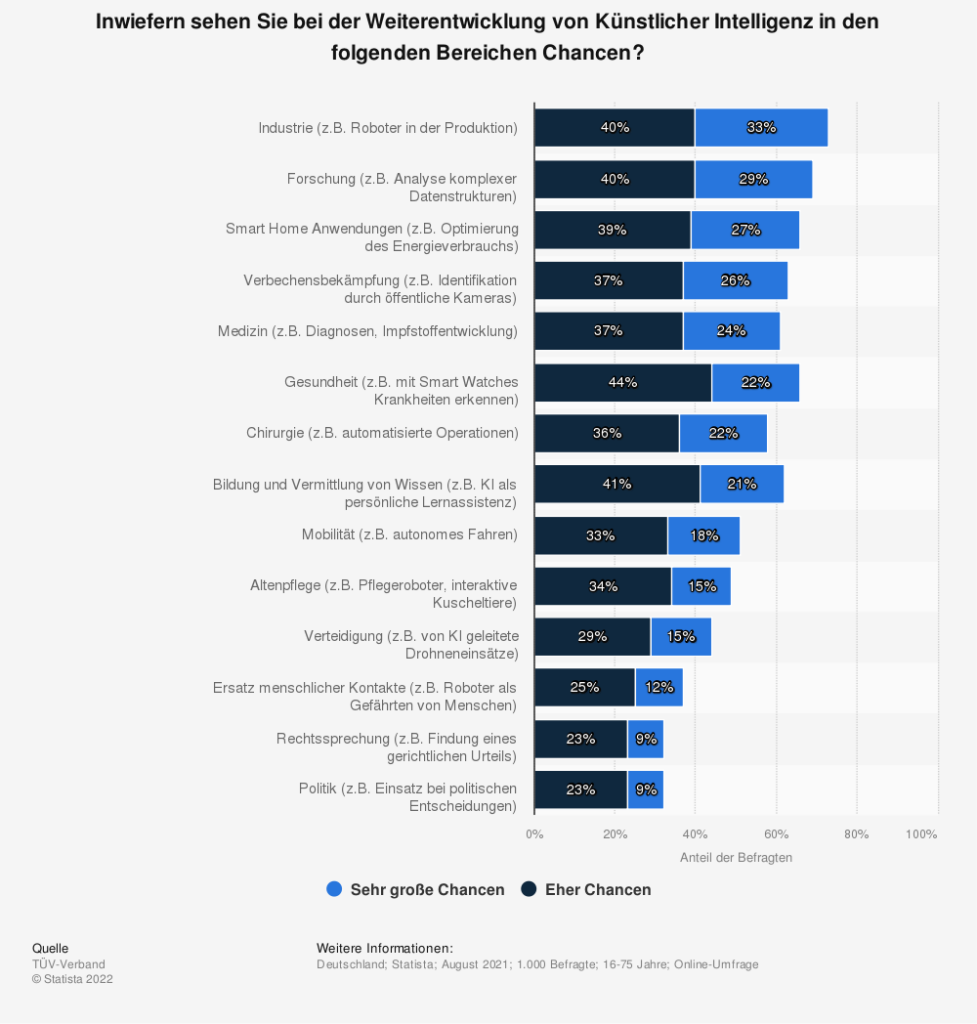 Statistik: Inwiefern sehen Sie bei der Weiterentwicklung von Künstlicher Intelligenz in den folgenden Bereichen Chancen? 