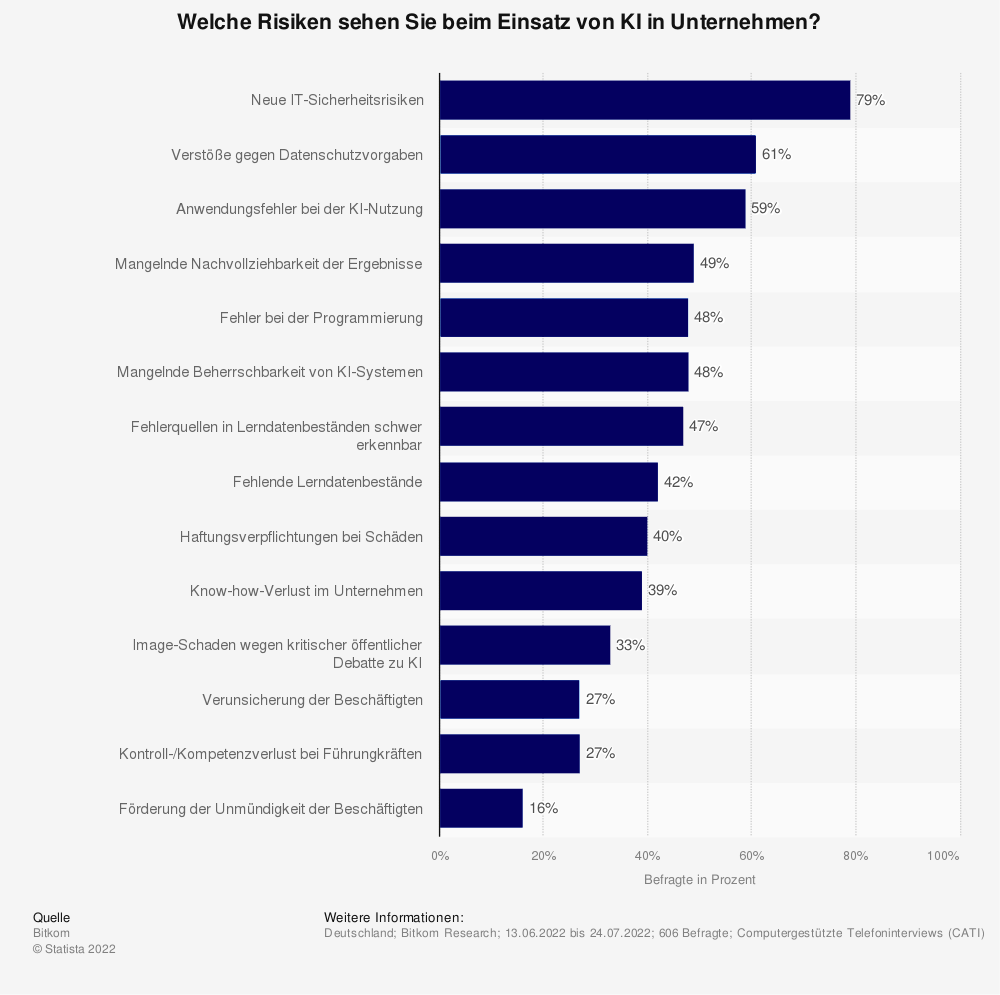 Statistik: Welche Risiken sehen Sie beim Einsatz von KI in Unternehmen?