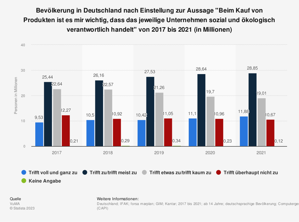 Statistik: Bevölkerung in Deutschland nach Einstellung zur Aussage "Beim Kauf von Produkten ist es mir wichtig, dass das jeweilige Unternehmen sozial und ökologisch verantwortlich handelt" von 2017 bis 2021 (in Millionen) 