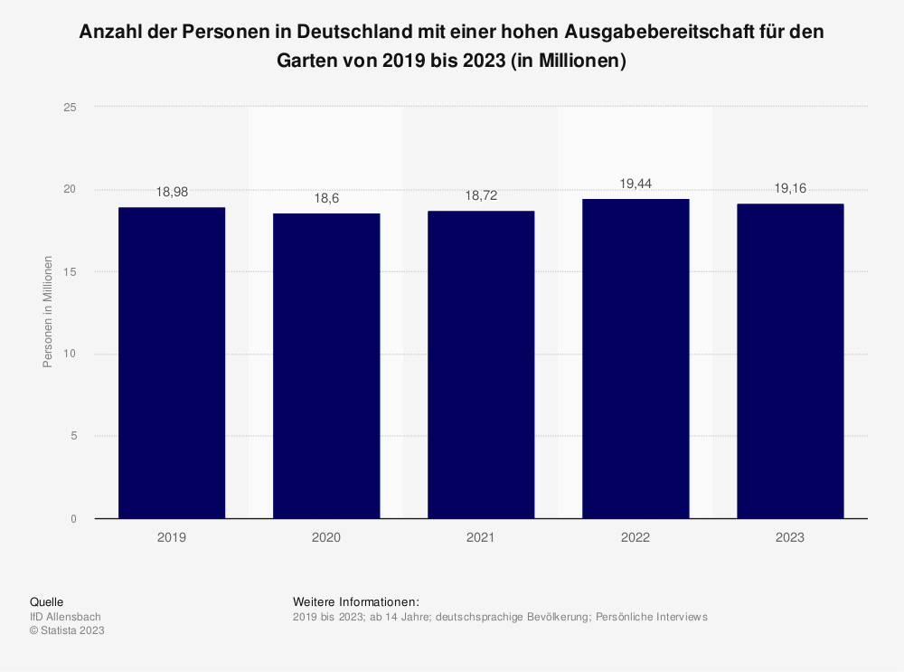 Statistik: Anzahl der Personen in Deutschland mit einer hohen Ausgabenbereitschaft für den Garten von 2019 bis 2023 (in Millionen) 