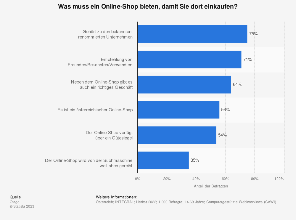 Umfrage was ein Online-Shop bieten muss, damit Personen dort einkaufen