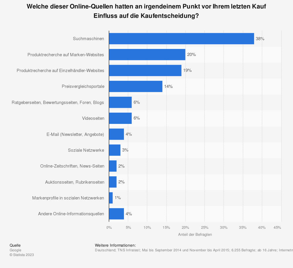 Umfrage welche Online-Quellen an irgendeinem Punkt vor dem letzten Kauf einen Einfluss auf die Kaufentscheidung hatten.