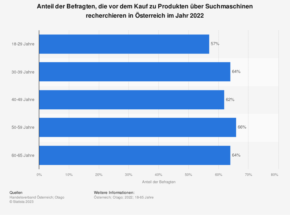 Umfrage über den Anteil der Befragten, die vor dem Kauf zu Produkten über Suchmaschinen recherchieren