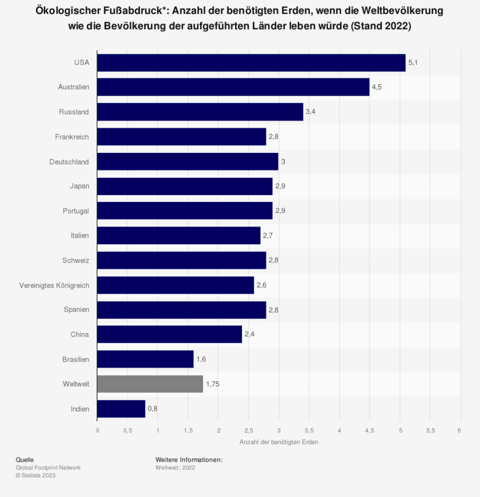 Statistik: Ökologischer Fußabdruck: Anzahl der benötigten Erden, wenn die Weltbevölkerung wie die Bevölkerung der aufgeführten Länder leben würde (Stand 2022) 