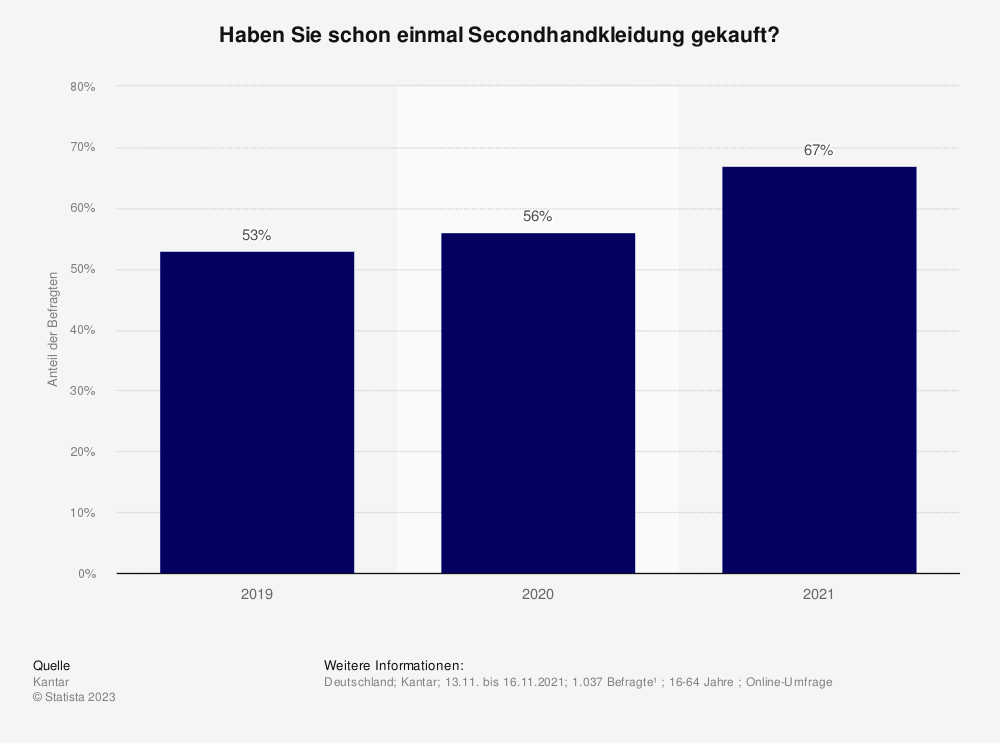 Statistik: Haben Sie schon einmal Secondhandkleidung gekauft? 