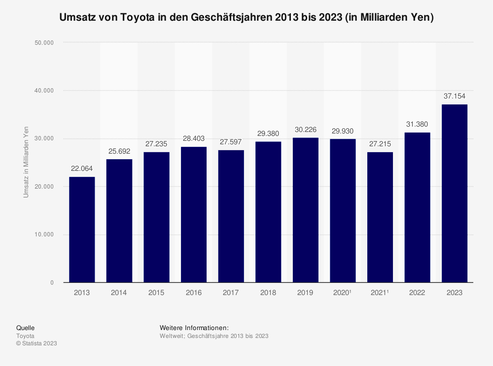 Statistik: Umsatz von Toyota in den Geschäftsjahren 2013 bis 2023 (in Milliarden Yen) 