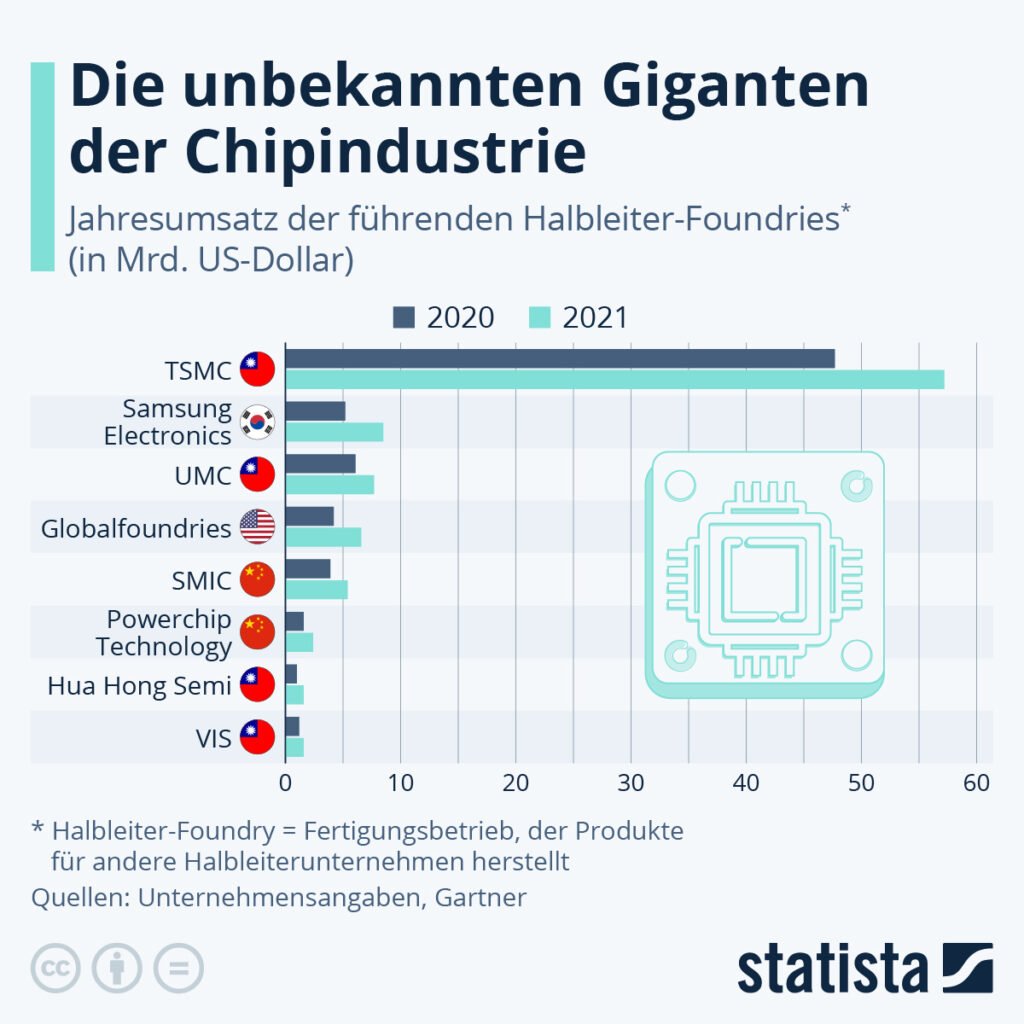 Statistik: Die unbekannten Giganten der Chipindustrie 