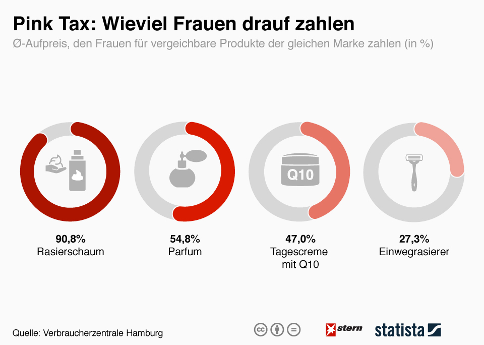 Statistik: Pink Tax: Wieviel Frauen drauf zahlen