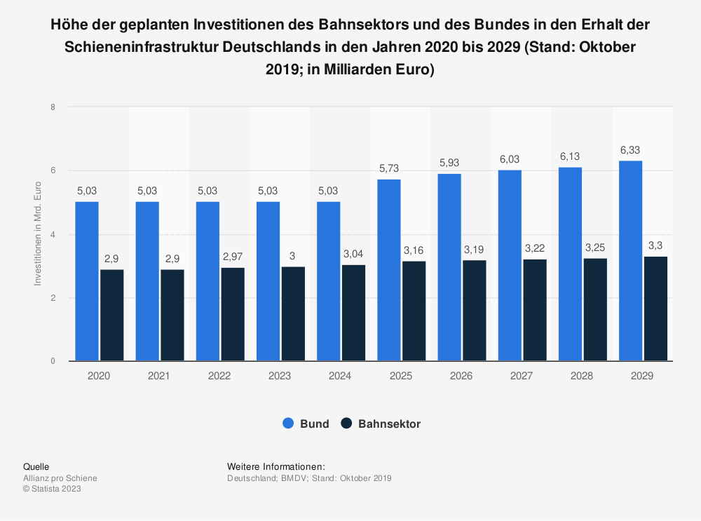 Statistik: Höhe der geplanten Investitionen des Bahnsektors und des Bundes in den Erhalt der Schieneninfrastruktur Deutschlands in den Jahren 2020 bis 2029 (Stand: Oktober 2019; in Milliarden Euro) 