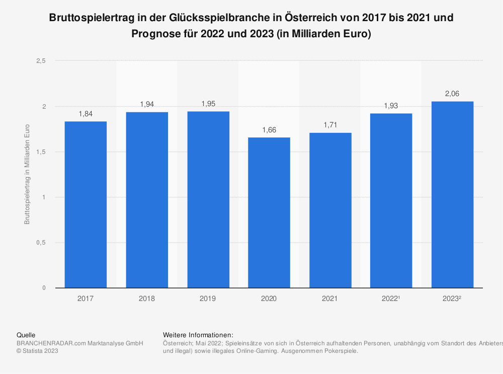 Statistik: Bruttospielertrag in der Glücksspielbranche in Österreich von 2017 bis 2021 und Prognose für 2022 und 2023 (in Millionen Euro)
