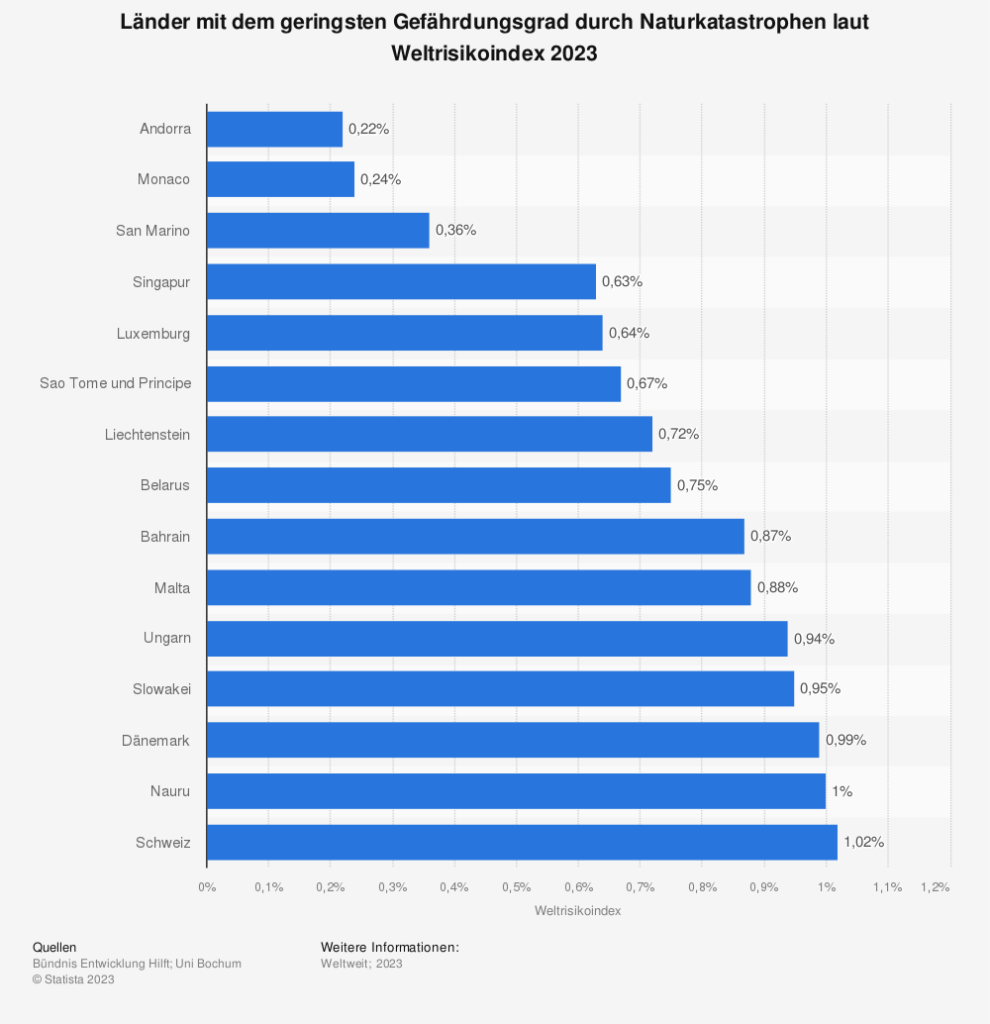 Statistik: Länder mit dem geringsten Gefährdungsgrad durch Naturkatastrophen laut Weltrisikoindex 2023