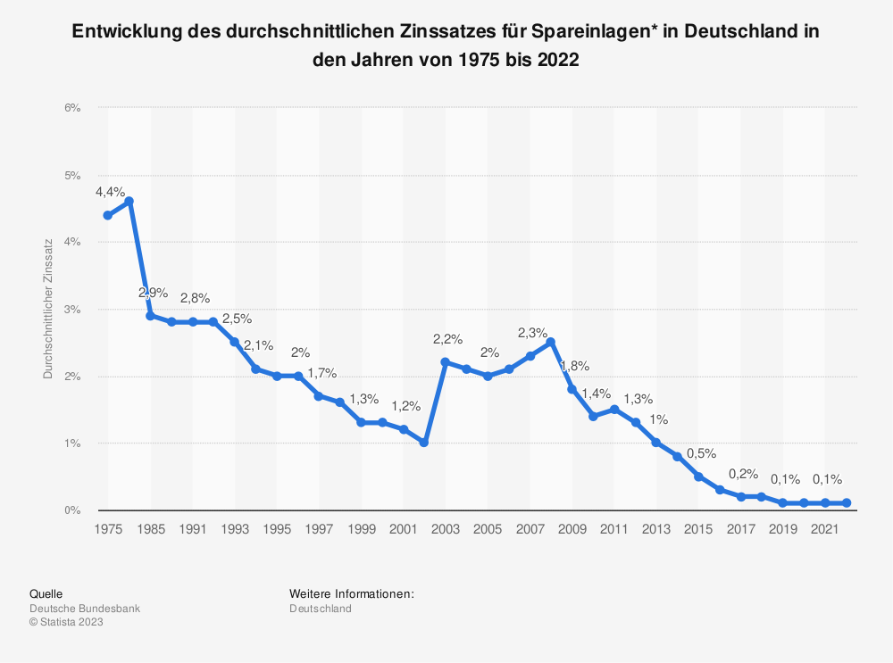 Statistik: Entwicklung des durchschnittlichen Zinssatzes für Spareinlagen in Deutschland in den Jahren 1975 bis 2022