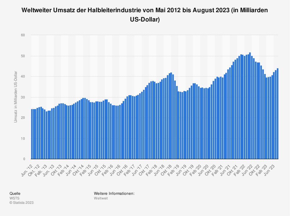 Statistik: Weltweiter Umsatz der Halbleiterindustrie von Mai 2012 bis August 2023 (in Milliarden US-Dollar) 