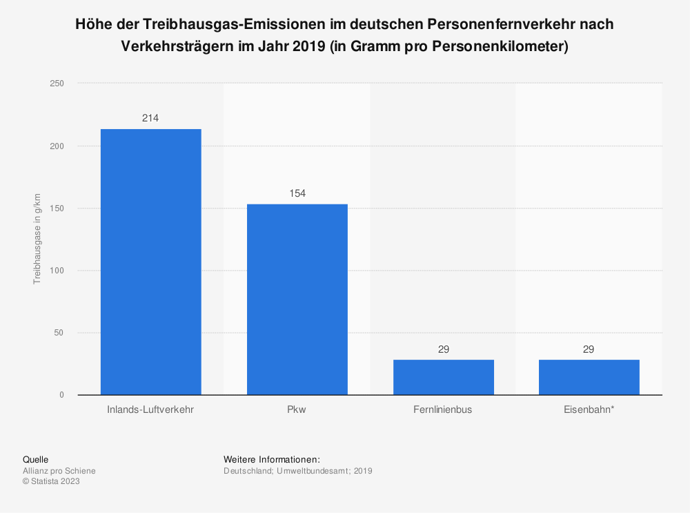 Statistik: Höhe der Treibhausgas-Emissionen im deutschen Personenfernverkehr nach Verkehrsträgern im Jahr 2019 (in Gramm pro Personenkilometer) 